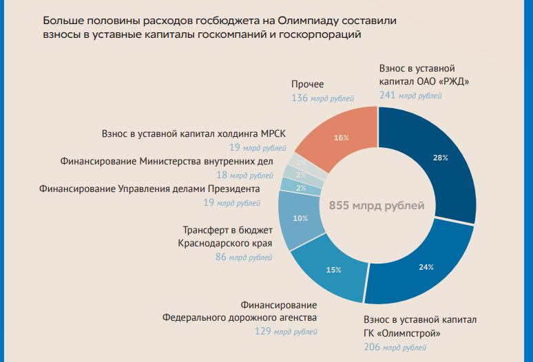 Сколько денег надо в сочи