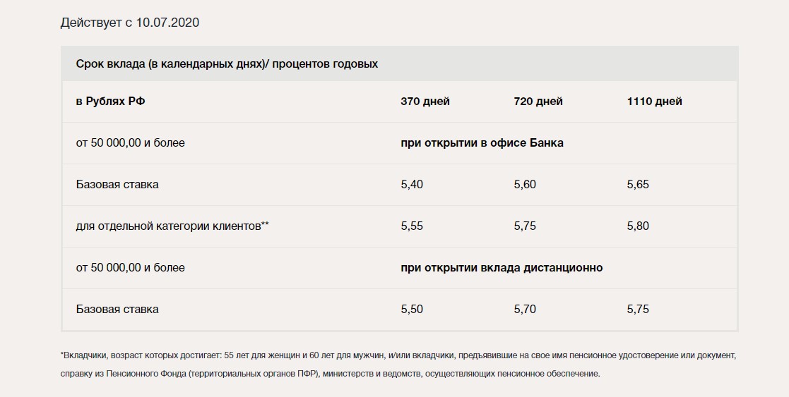 Банки проценты по вкладам для пенсионеров. Вклады в Инвестторгбанке. Таврический банк вклады. Банк Таврический вклады для физических лиц. Таврический банк вклады 2020.