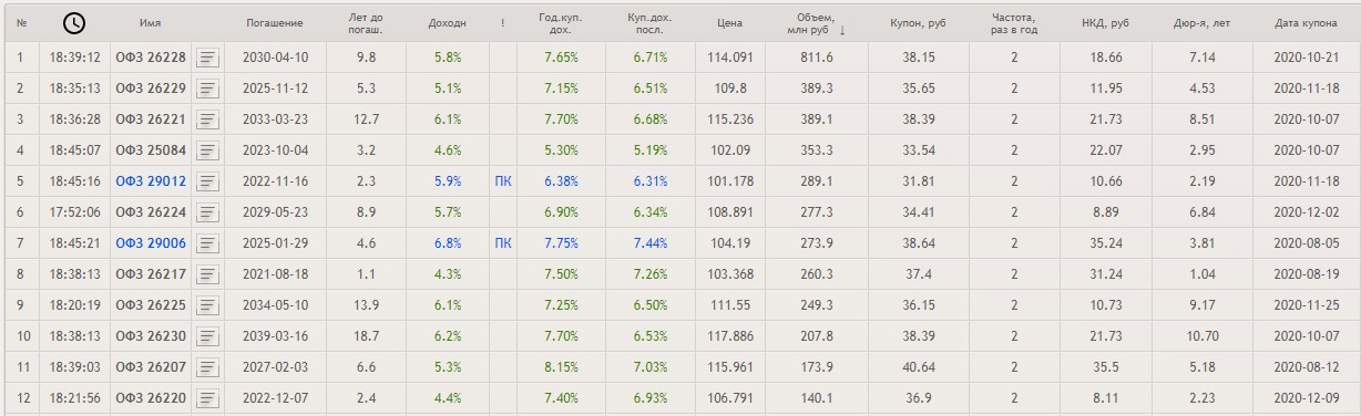 2 октября 2025. ОФЗ доходность 2020 таблица. ОФЗ сроки погашения 2022. ОФЗ С датой погашения декабрь 2022. ОФЗ С погашением в 2023 году список.