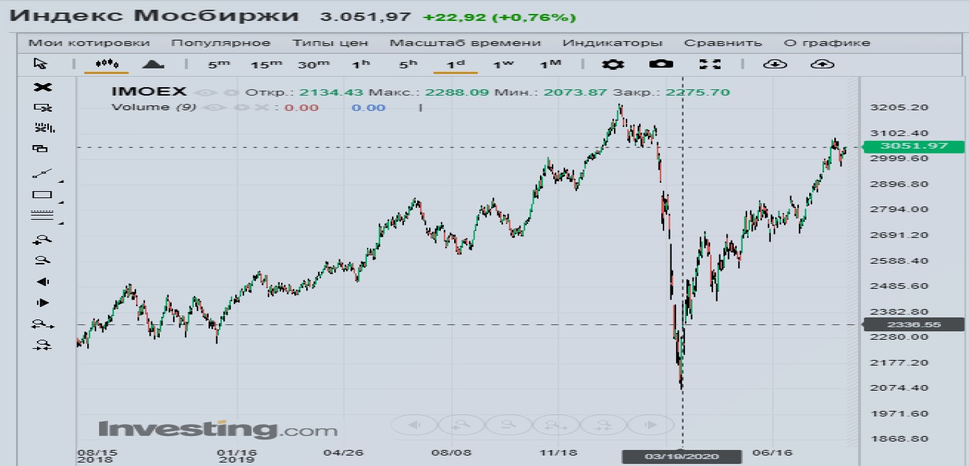 Инвестинг акции ммвб